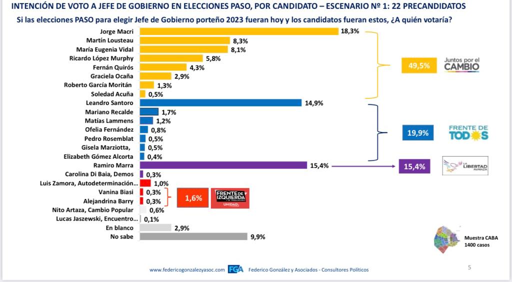 Jorge Macri Encuesta 1